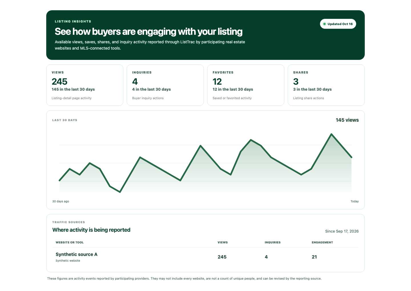 Simply List Listing Insights with fictional sample activity: 245 total views and 145 views during the last 30 sample days.